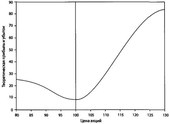 P&L у крутых опционщиков должен быть >0 по оси ординат