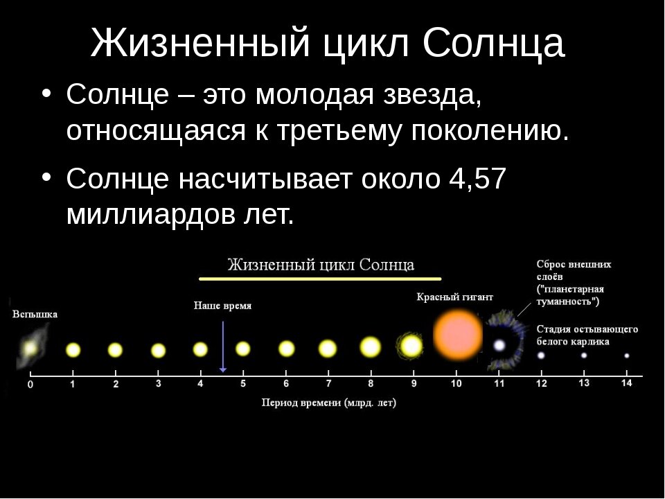 Жизненный цикл солнца фото