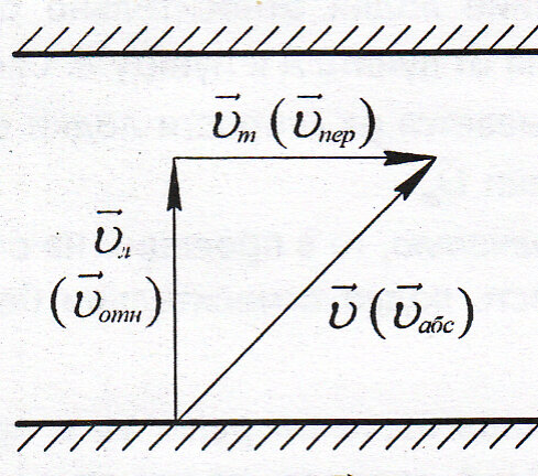Понятная физика. Относительность скоростей формула. Относительная скорость. Скорость относительного движения. Относительная скорость движения тела.