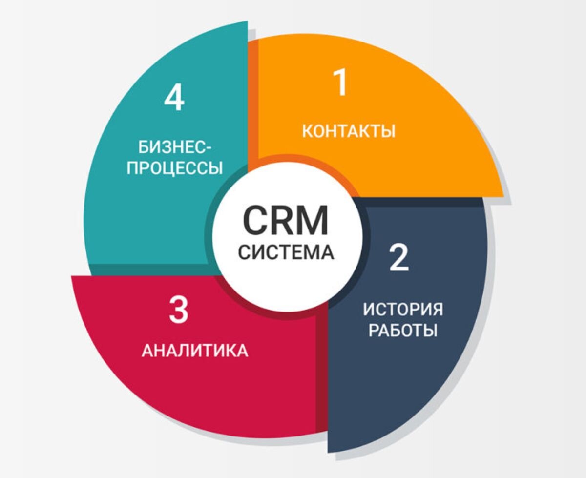 Четыре компонента содержащиеся в CRM системе