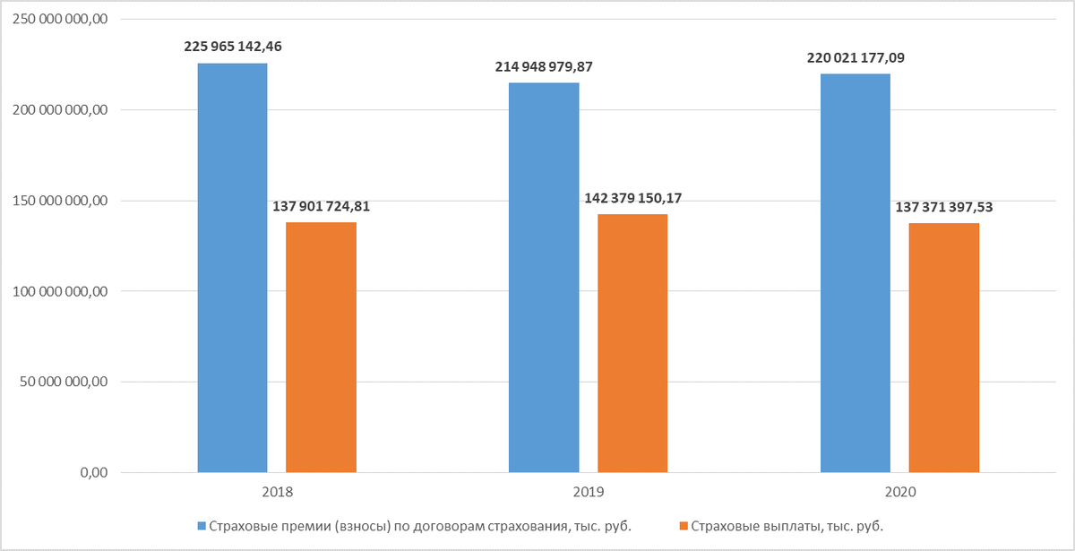Страховые взносы и выплаты по ОСАГО. Данные ЦБ РФ