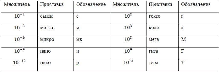 Третья степень величины. Приставки измерений в физике. Приставки к единицам измерения в физике. Таблица приставок величин. Приставки единиц измерения таблица.