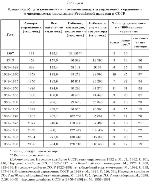 Динамика общего количества чиновников аппарата управления в сравнении с численностью населения в Российской Империи и СССР (таблица)