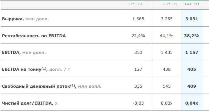 Финансовые результаты ММК за 3 квартал 2021г.