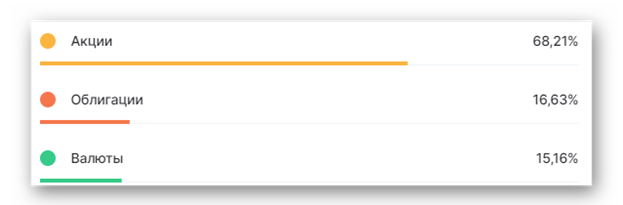 Распределение средств по типу инструментов