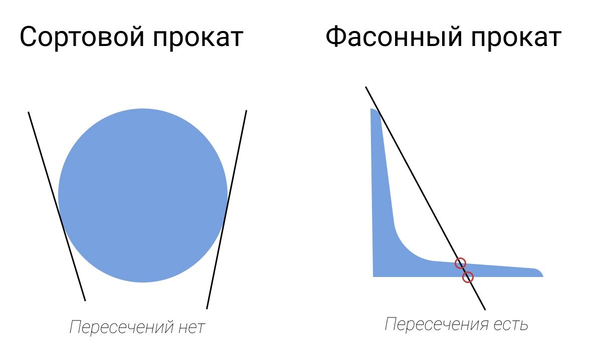 Металлургия для чайников: чем отличается сортовой и фасонный прокат | СМЦ  Новаметалл | Дзен