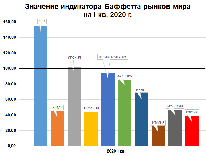 Насколько дешевле. Финансовые инвестиции 2020.