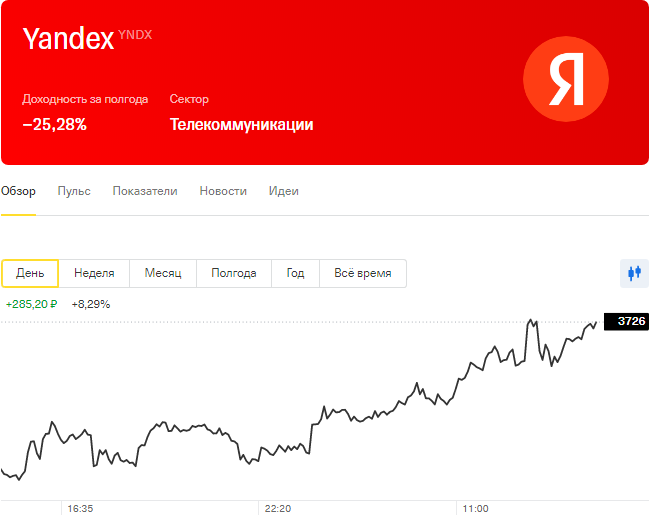 Котировки Яндекс на 15.02.22