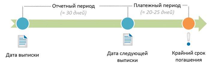 Платежный период по кредитной карте это. Грейс период кредитных карт. Порядок исчисления сроков. Карта с кэшбэком эльдорадо. Кредит на 55 дней без процентов карта в каких банках можно получить.