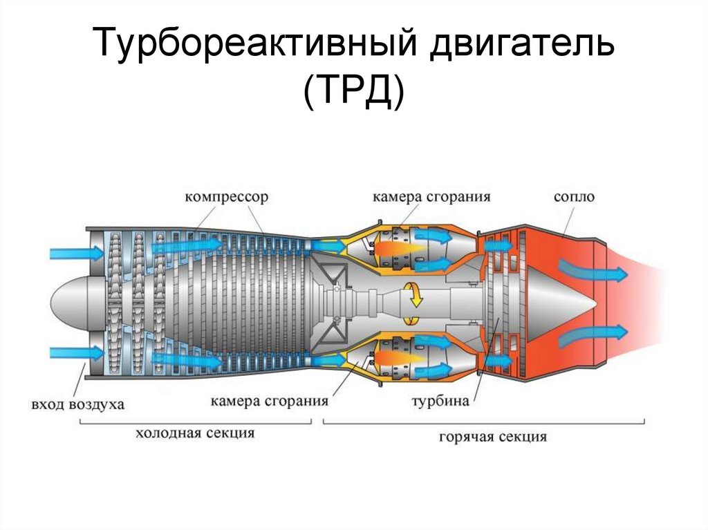 Маршевый двигатель ТРДД 50б