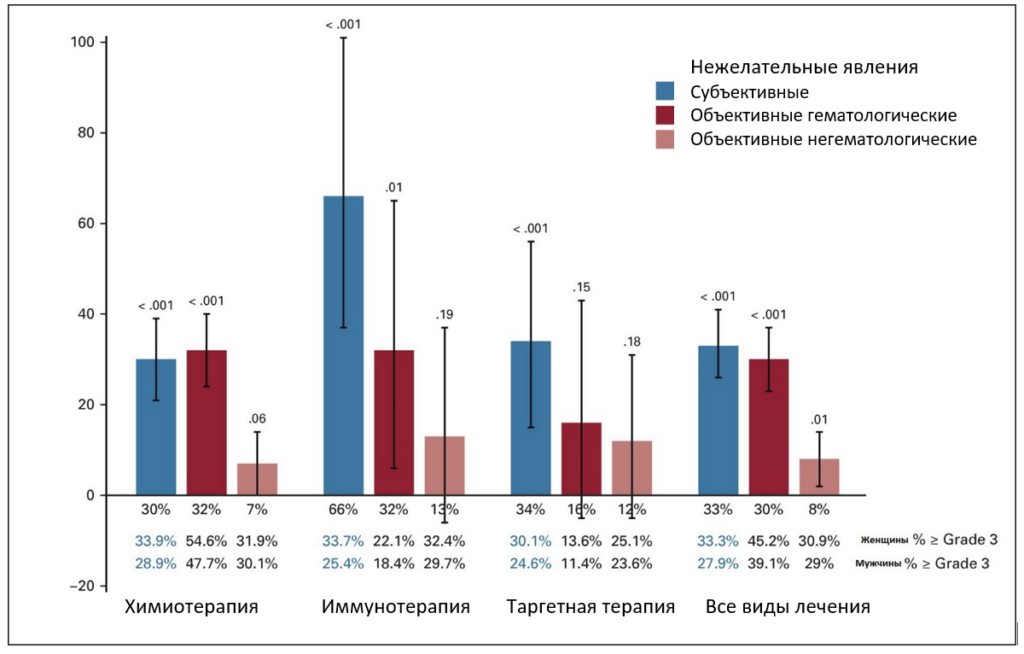 Столбцы – разница в риске развития нежелательных явлений у женщин и мужчин при химиотерапии, иммунотерапии, таргетной терапии и в целом при всех видах лечения. Внизу указана частота тяжелых НЯ