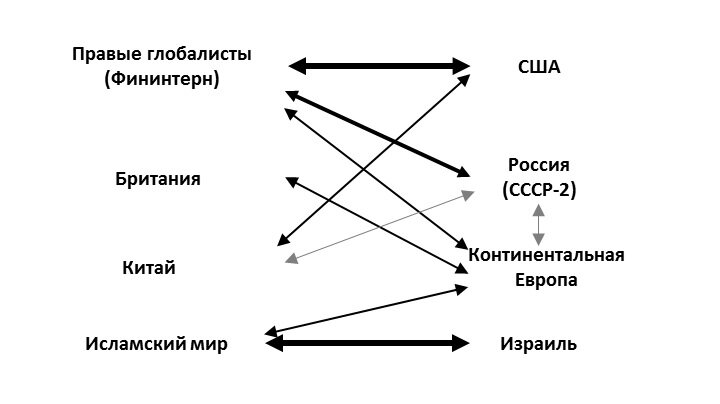 Основные противоречия в мире, при реализации стратегии СССР-2