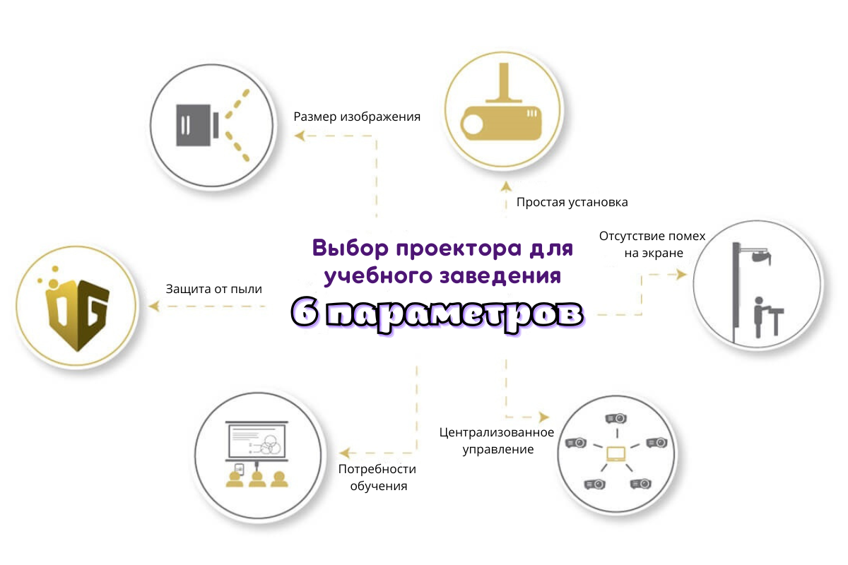 6 параметров: на что обратить внимание при выборе проектора для школы |  BenQ Россия - Решения B2B | Дзен