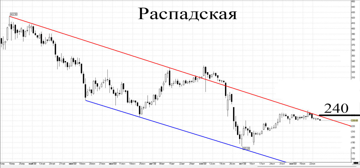 Дневной график