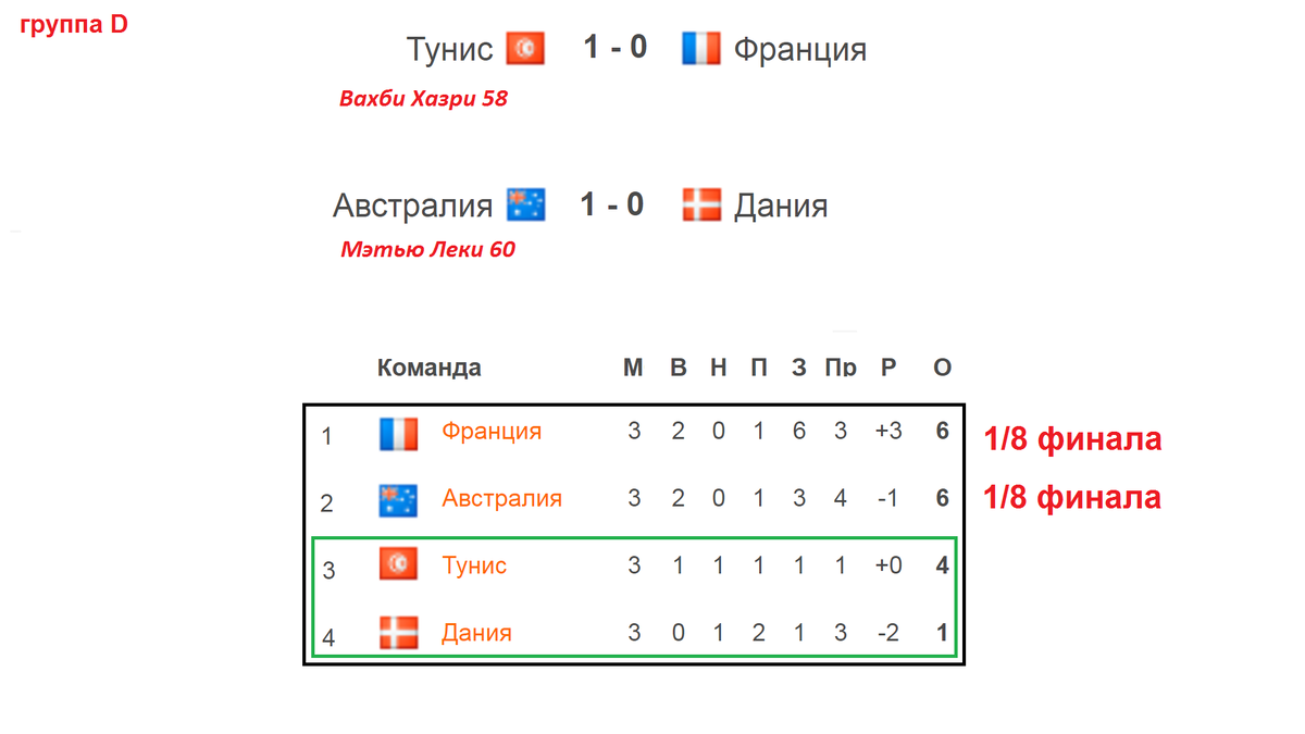 Чм 24 результаты. Таблица чемпионата 2022. Таблица ЧМ