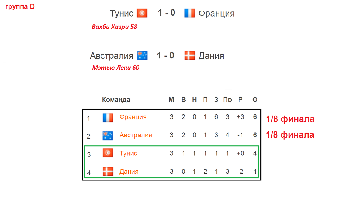 Расписание чм 24. Таблица чемпионата 2022. Таблица ЧМ.