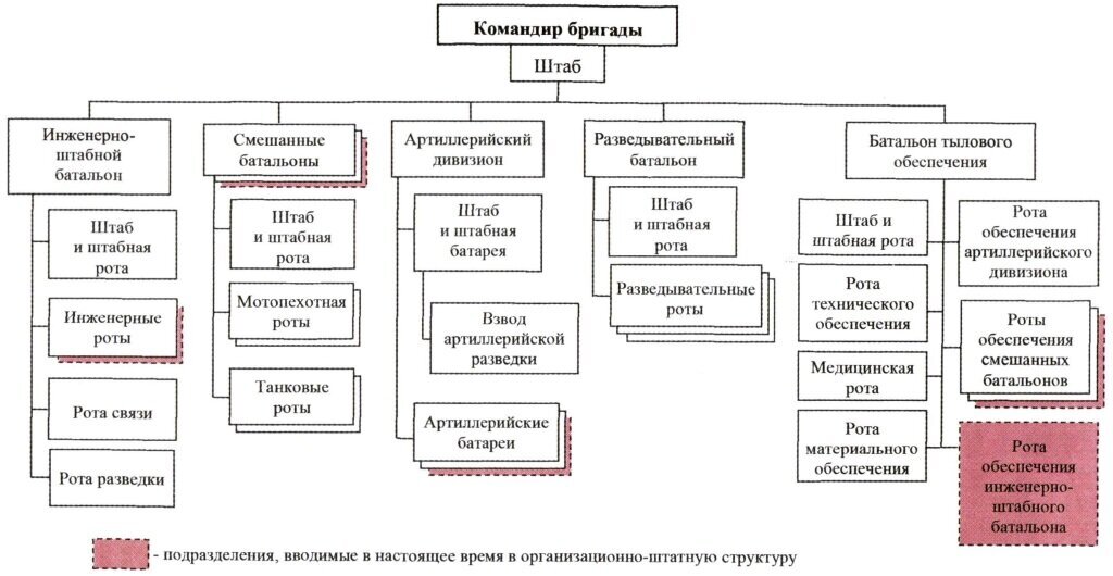 Организационно структурная схема подразделений