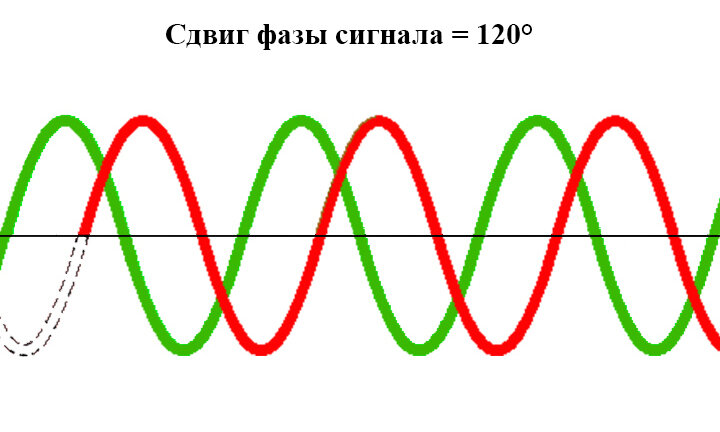 Сдвиг фаз сигнала. Сдвиг фаз формула. Фазовый сдвиг колебаний. Изменение полярности сигнала. Сдвиг фаз сигнала.