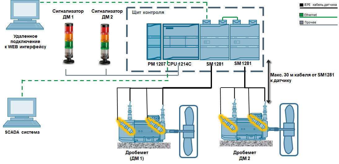 Cms 1200. Вибродиагностика схема. Система контроля вибродиагностики. Siemens вибродиагностика. Вибродиагностика подшипников.