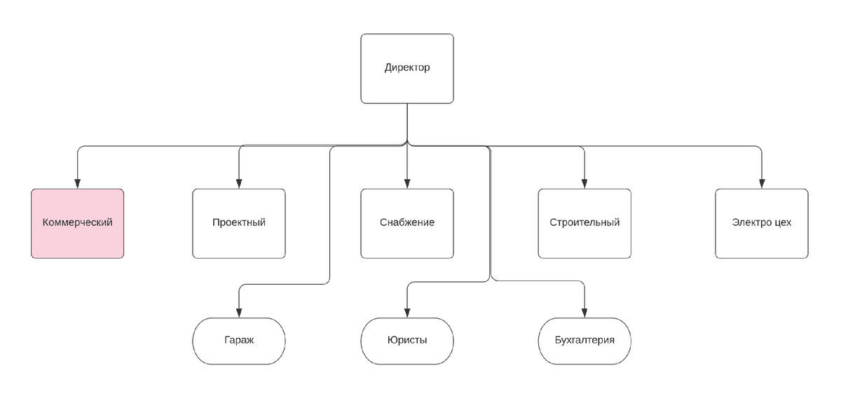 Типичная структура в строительстве