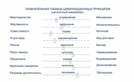 Рис. 1 На рисунке изображены колебания ценностных ориентиров людей, участвующих в смысловой работе по теме пространственного развития.