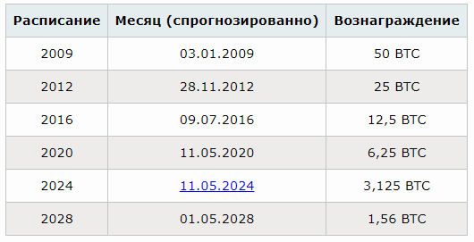 Расписание халвинга биткоина.