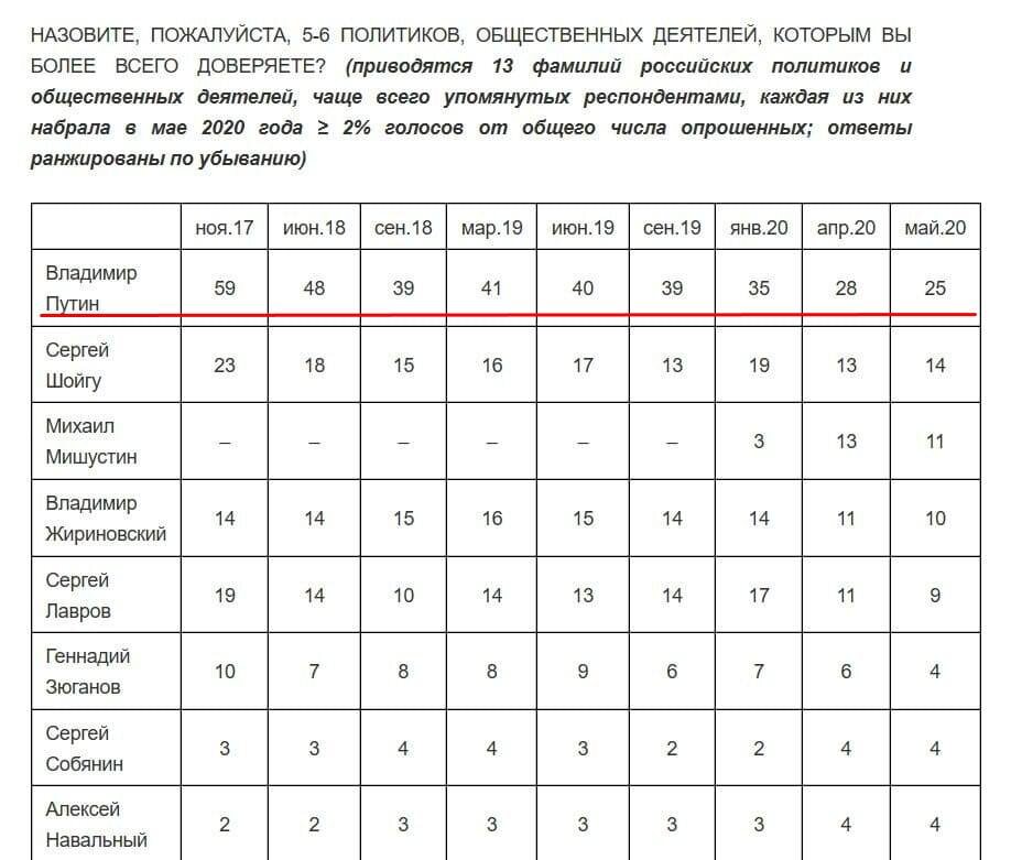 Доверие к Путину стремительно снижается