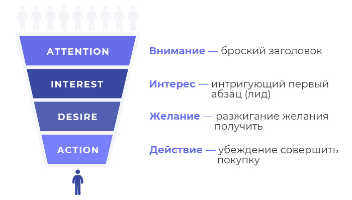 Классическая формула написания текста AIDA 