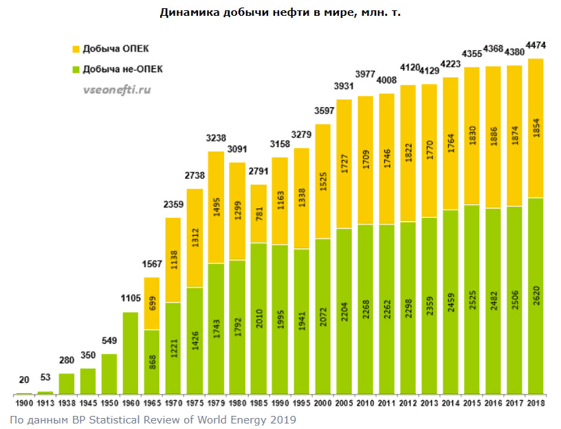 Графики добычи нефти. Динамика добычи нефти в мире, млн. Т.. Объем добычи нефти в мире по годам. Диаграмма по добыче нефти в мире. Динамика добычи нефти в мире по годам.