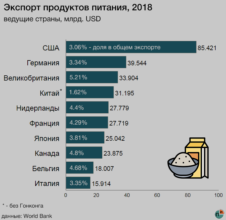 Рейтинг стран по экспорту продуктов питания. Может ли Россия конкурировать с США