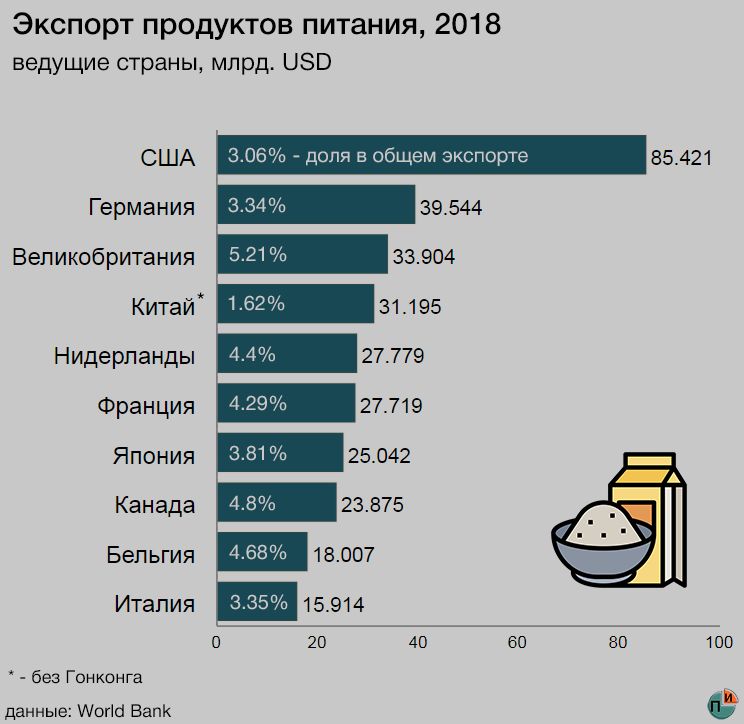 Страны экспортеры продуктов питания. Экспорт продуктов питания. Экспорт России страны. Крупнейшие страны экспортеры продовольствия.