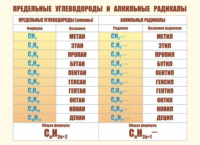 Сводная таблица углеводородов и их радикалов. Фотография из Интернета.