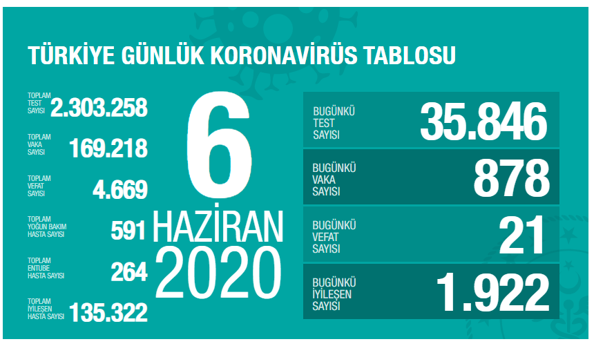https://covid19.saglik.gov.tr/