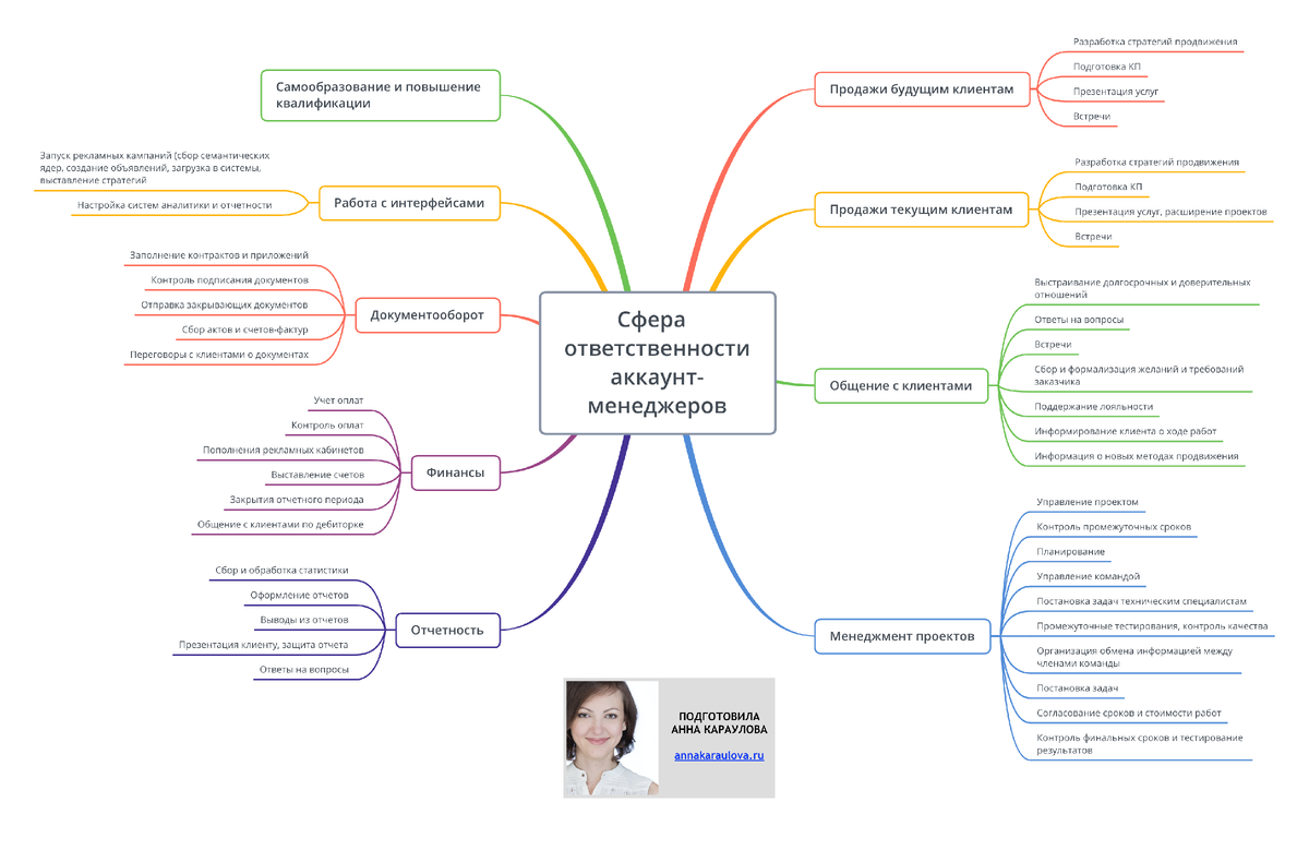 Список обязанностей, которые должны выполнять аккаунт-менеджеры по мнению работодателей