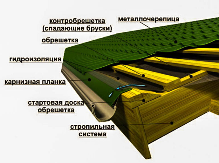 Как своими руками покрыть крышу металлочерепицей - Статья Могтехснаб в Могилеве