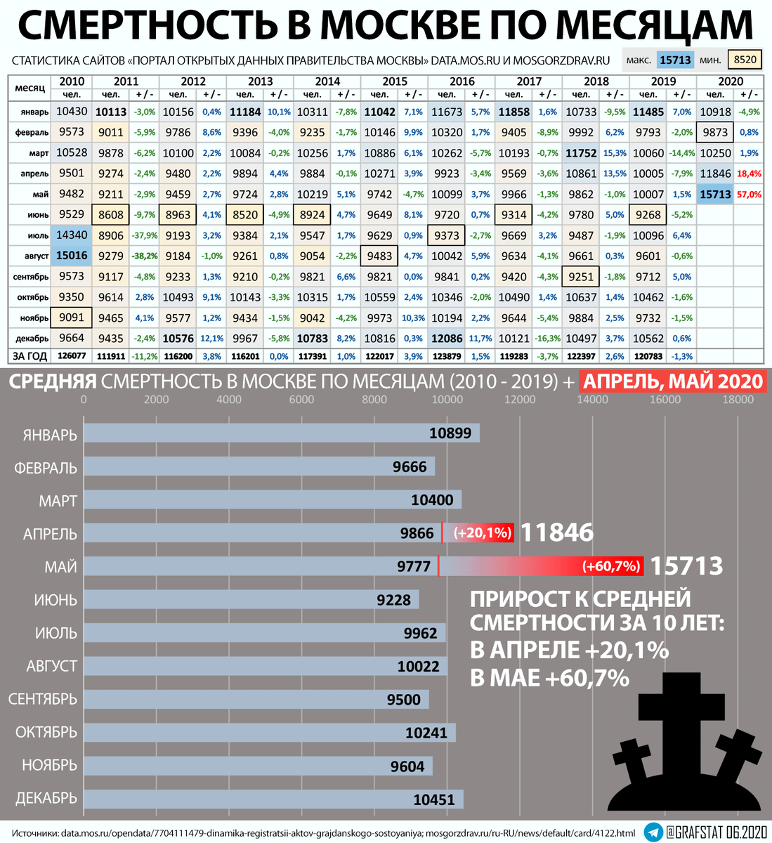Смертность за последние 10 лет. Статистика смертности по годам. Статистика смертности по месяцам. Статистика смертности в России по годам. Смертность в России 2020 статистика по месяцам.