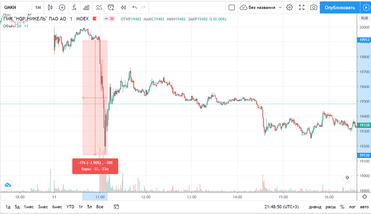 Фундаментальный анализ. Влияние новости на акцию Норникеля (GMKN).