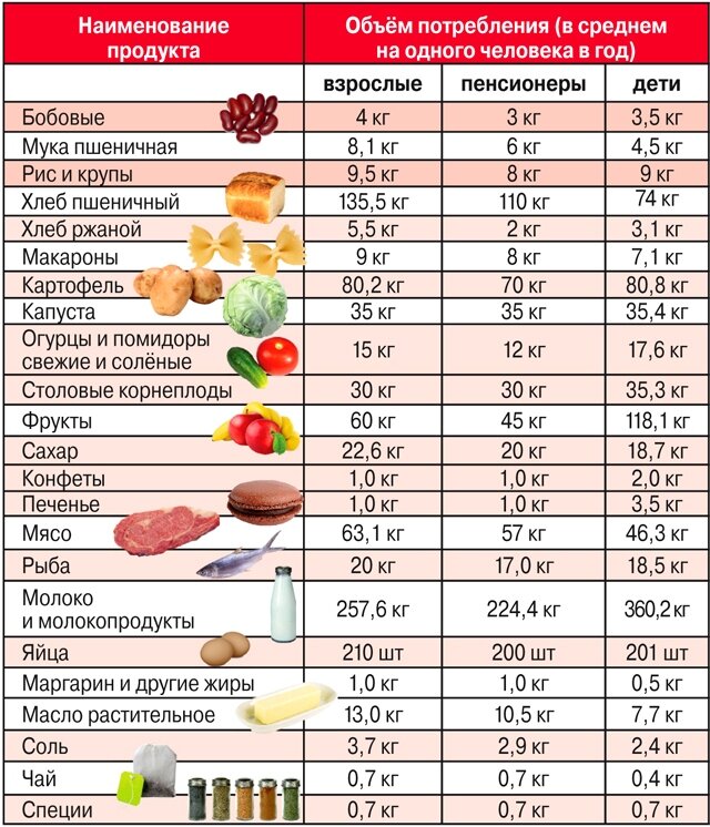 Потребительская корзина для расчета прожиточного минимума, изображение с 47medportal.ru