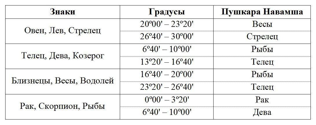 Карта навамша джйотиш что показывает