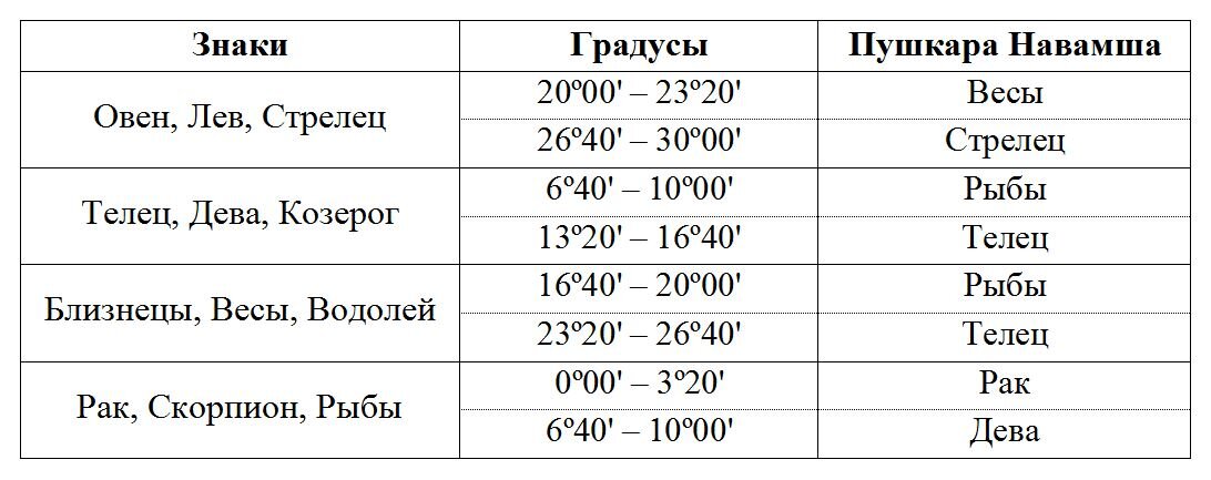 Навамша карта как читать