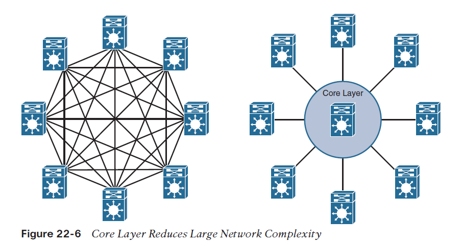 Spine Leaf Cisco пример. 3 Tier Architecture. Net for Design. Enterprise networks