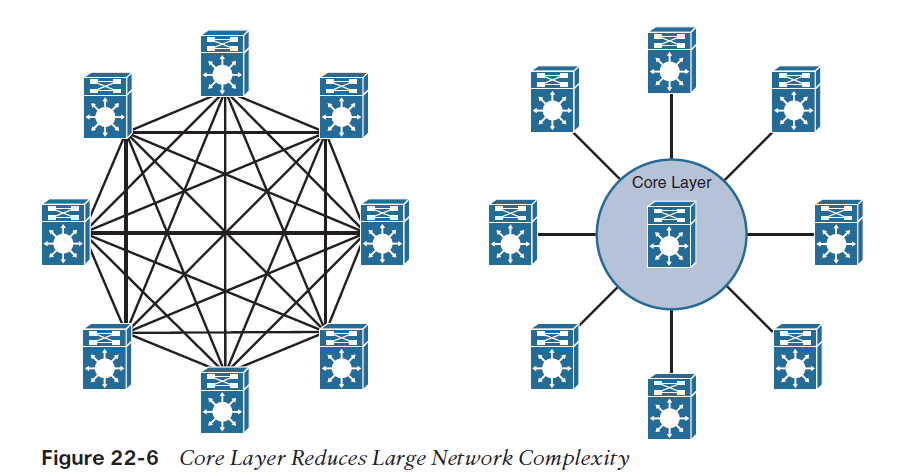 Enterprise design. Networked by Design. Leaf Spine vs 3-Tier. 3 Tier Architecture. Net Design.