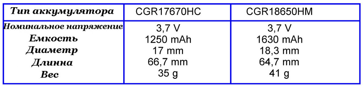 Таблица для сравнения