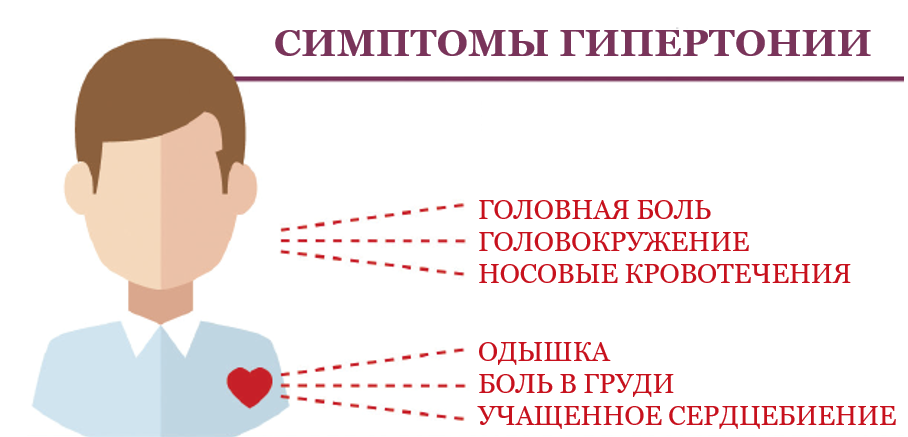Симптомы гипертонии. Гипертония симптомы. Признаки гипертонии. Гипертоническая болезнь симптомы. Симптоматика гипертонической болезни