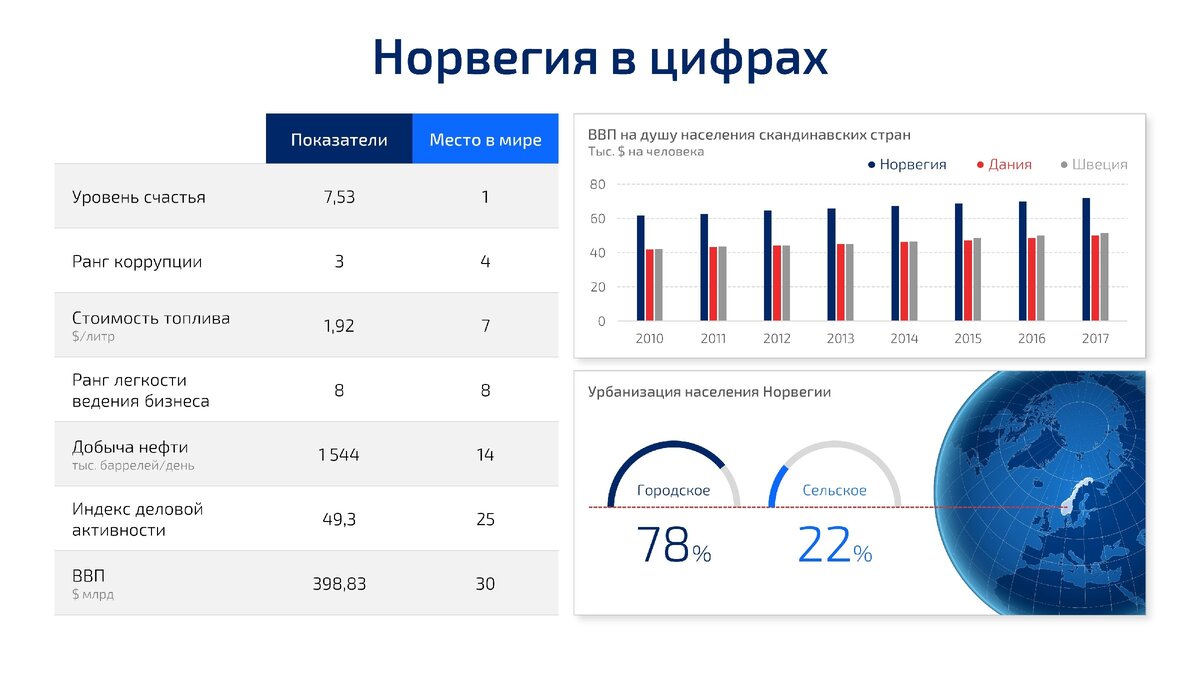 Численность населения норвегии диаграмма