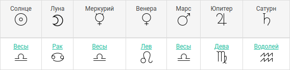Гороскоп Niletto при условии рождения в 12.00