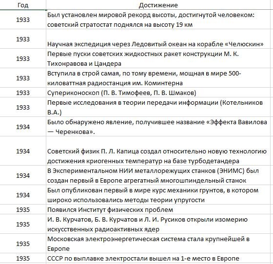 Достижения 1917 - 1937 гг. Всего достижений: 36