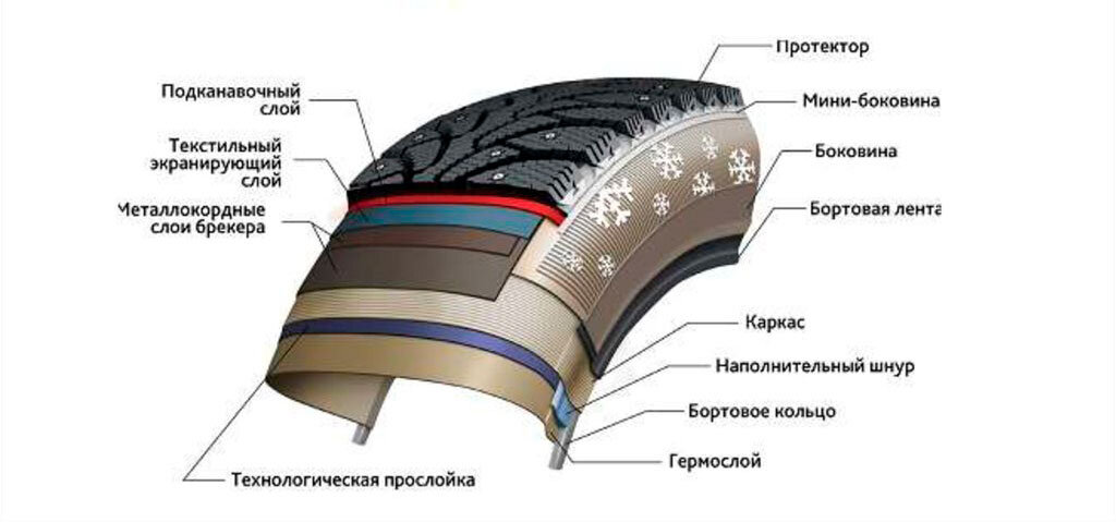 Конструкция шины