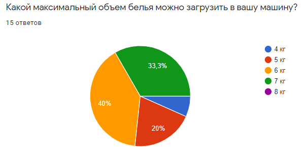 Какой максимальный объем белья можно загрузить в вашу машину? 
