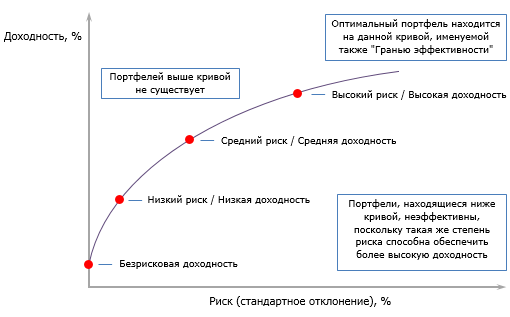 Балансировка портфеля проектов как правило выполняется до оптимизации портфеля